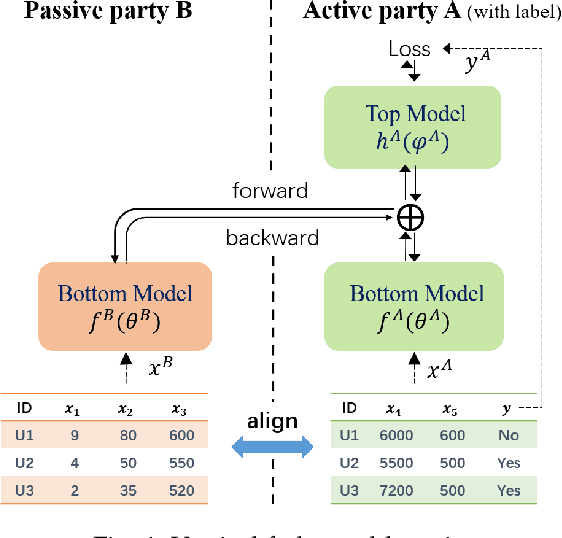 Figure 1 for A Framework for Evaluating Privacy-Utility Trade-off in Vertical Federated Learning