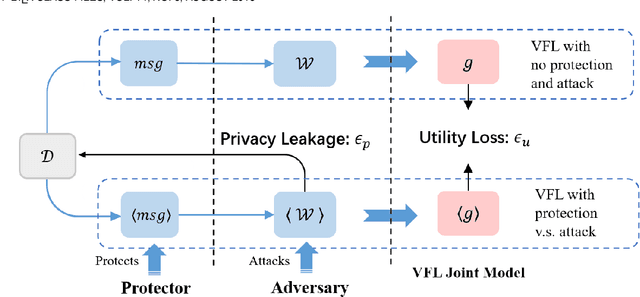 Figure 3 for A Framework for Evaluating Privacy-Utility Trade-off in Vertical Federated Learning