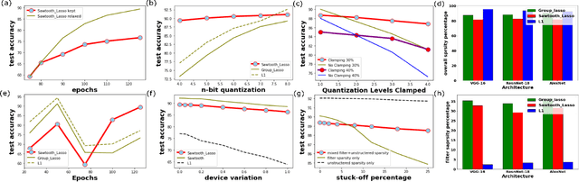 Figure 3 for PRUNIX: Non-Ideality Aware Convolutional Neural Network Pruning for Memristive Accelerators