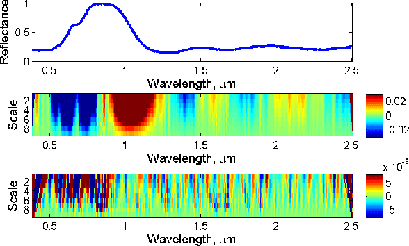 Figure 1 for Wavelet-Based Semantic Features for Hyperspectral Signature Discrimination