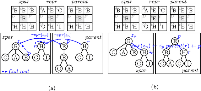 Figure 3 for A fair comparison of many max-tree computation algorithms (Extended version of the paper submitted to ISMM 2013