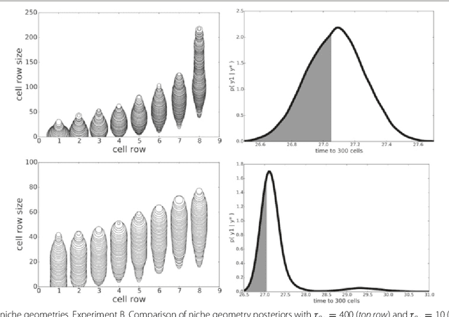 Figure 3 for POPE: Post Optimization Posterior Evaluation of Likelihood Free Models