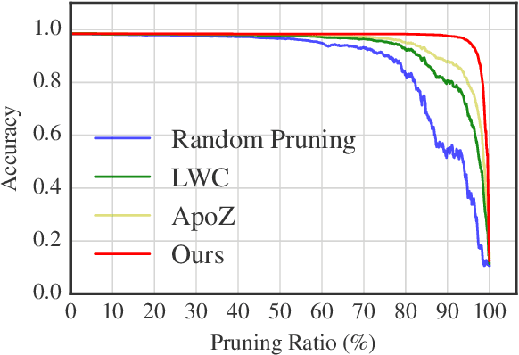 Figure 4 for Learning to Prune Deep Neural Networks via Layer-wise Optimal Brain Surgeon