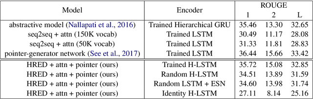 Figure 2 for On the impressive performance of randomly weighted encoders in summarization tasks