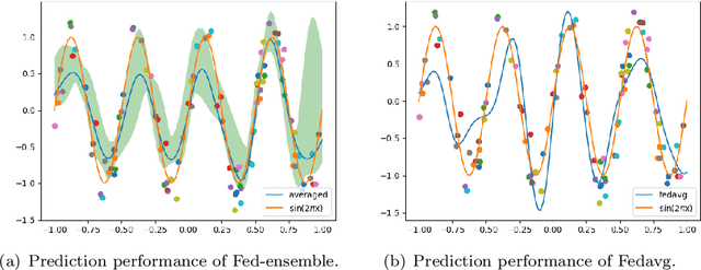 Figure 3 for Fed-ensemble: Improving Generalization through Model Ensembling in Federated Learning