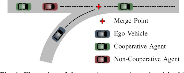 Figure 1 for Uncertainty-Aware Online Merge Planning with Learned Driver Behavior