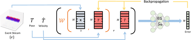 Figure 1 for Neural Implicit Event Generator for Motion Tracking