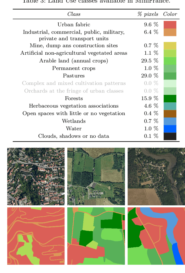 Figure 4 for Semi-Supervised Semantic Segmentation in Earth Observation: The MiniFrance Suite, Dataset Analysis and Multi-task Network Study