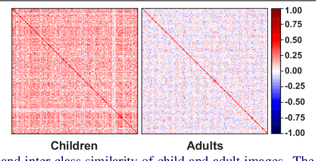 Figure 3 for Improving Face Recognition with Large Age Gaps by Learning to Distinguish Children