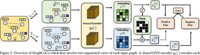 Figure 3 for GraphCoCo: Graph Complementary Contrastive Learning