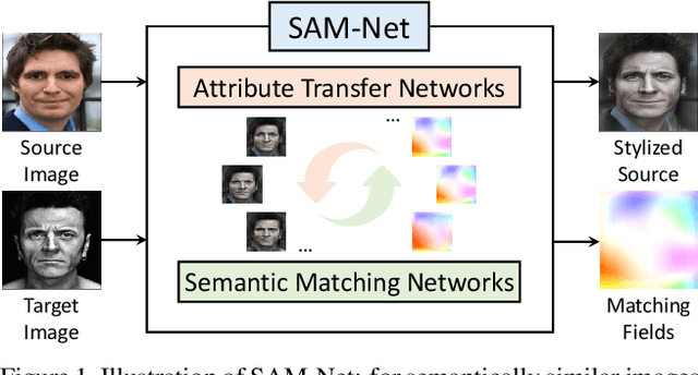 Figure 1 for Semantic Attribute Matching Networks