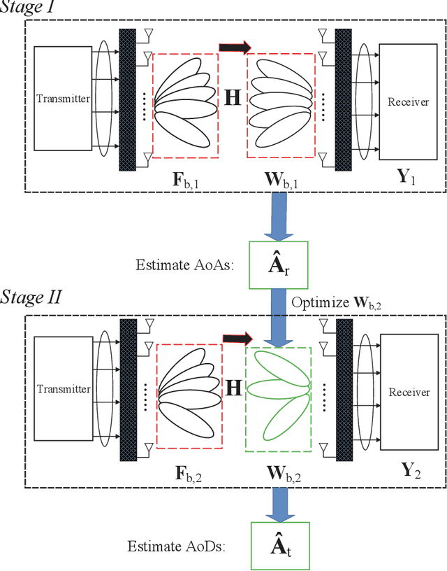 Figure 2 for MMV-Based Sequential AoA and AoD Estimation for Millimeter Wave MIMO Channels