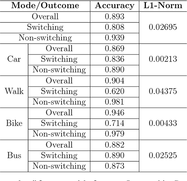 Figure 4 for Modeling Heterogeneity in Mode-Switching Behavior Under a Mobility-on-Demand Transit System: An Interpretable Machine Learning Approach