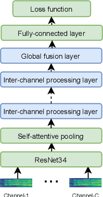 Figure 3 for Attention-based multi-channel speaker verification with ad-hoc microphone arrays