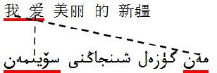 Figure 1 for Memory-augmented Chinese-Uyghur Neural Machine Translation