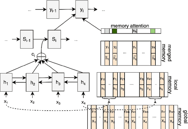 Figure 2 for Memory-augmented Chinese-Uyghur Neural Machine Translation
