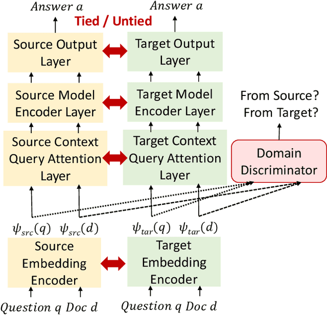 Figure 3 for Mitigating the Impact of Speech Recognition Errors on Spoken Question Answering by Adversarial Domain Adaptation