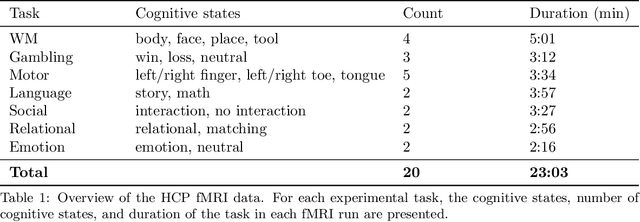 Figure 2 for Evaluating deep transfer learning for whole-brain cognitive decoding