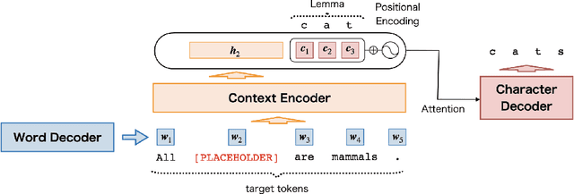Figure 2 for Modeling Target-side Inflection in Placeholder Translation