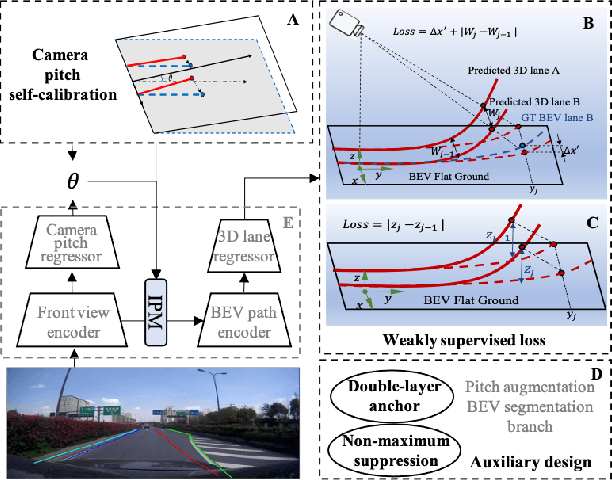 Figure 1 for WS-3D-Lane: Weakly Supervised 3D Lane Detection With 2D Lane Labels
