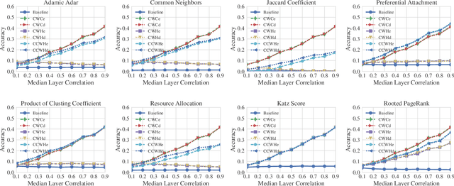 Figure 2 for Heuristics for Link Prediction in Multiplex Networks