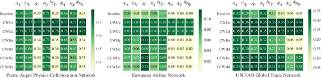 Figure 4 for Heuristics for Link Prediction in Multiplex Networks