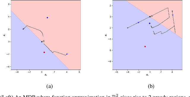Figure 2 for Approximate Q-learning and SARSA(0) under the $ε$-greedy Policy: a Differential Inclusion Analysis
