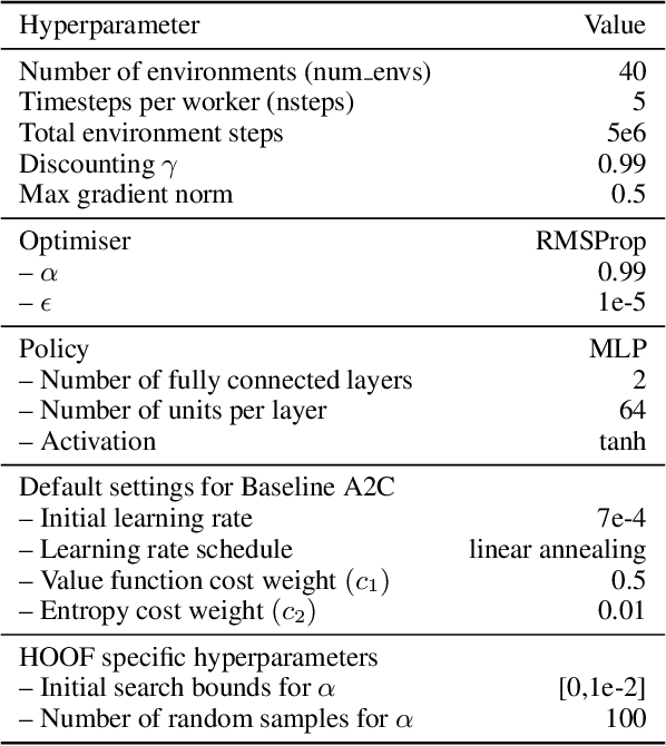 Figure 4 for Fast Efficient Hyperparameter Tuning for Policy Gradients