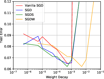 Figure 3 for Stable Weight Decay Regularization