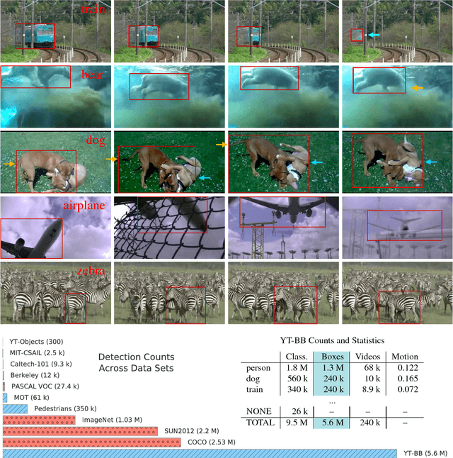 Figure 1 for YouTube-BoundingBoxes: A Large High-Precision Human-Annotated Data Set for Object Detection in Video