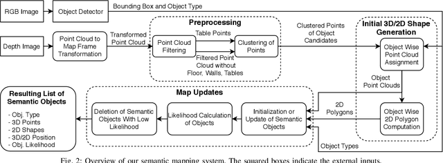 Figure 2 for Online Object-Oriented Semantic Mapping and Map Updating with Modular Representations