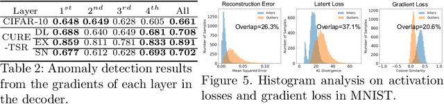 Figure 4 for Backpropagated Gradient Representations for Anomaly Detection