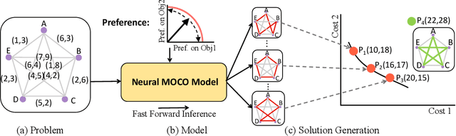 Figure 1 for Pareto Set Learning for Neural Multi-objective Combinatorial Optimization