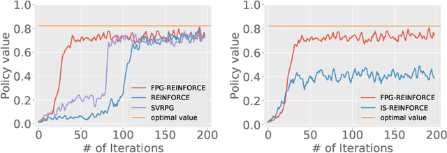 Figure 4 for Optimal Estimation of Off-Policy Policy Gradient via Double Fitted Iteration