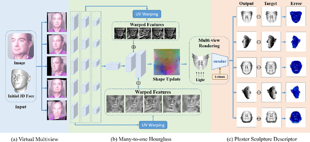 Figure 3 for Beyond 3DMM: Learning to Capture High-fidelity 3D Face Shape