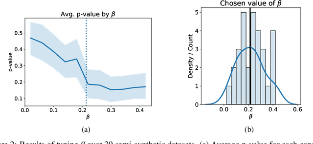 Figure 3 for Finding Regions of Heterogeneity in Decision-Making via Expected Conditional Covariance