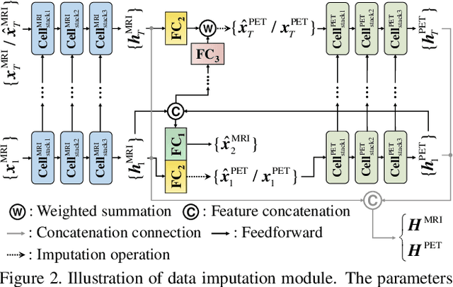 Figure 4 for Multi-View Imputation and Cross-Attention Network Based on Incomplete Longitudinal and Multi-Modal Data for Alzheimer's Disease Prediction