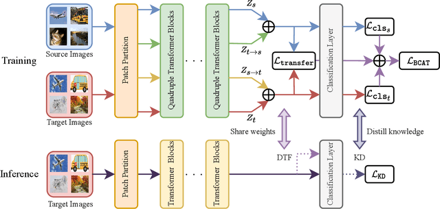 Figure 3 for Domain Adaptation via Bidirectional Cross-Attention Transformer