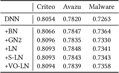 Figure 4 for Correct Normalization Matters: Understanding the Effect of Normalization On Deep Neural Network Models For Click-Through Rate Prediction