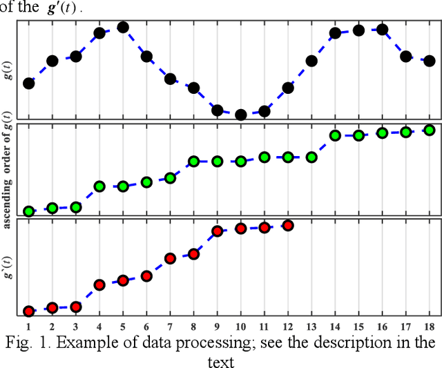 Figure 1 for A Novel Granular-Based Bi-Clustering Method of Deep Mining the Co-Expressed Genes