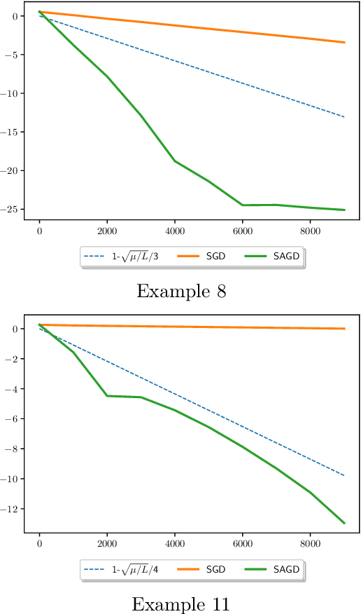 Figure 1 for Mixing of Stochastic Accelerated Gradient Descent