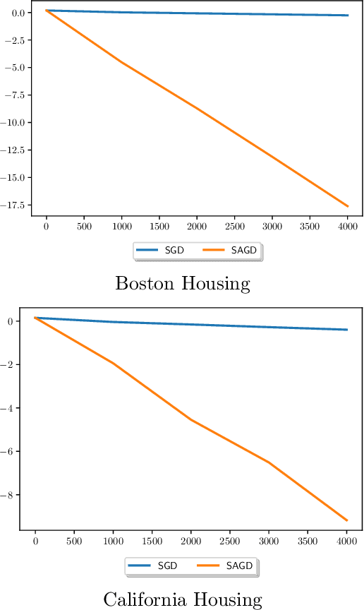 Figure 2 for Mixing of Stochastic Accelerated Gradient Descent