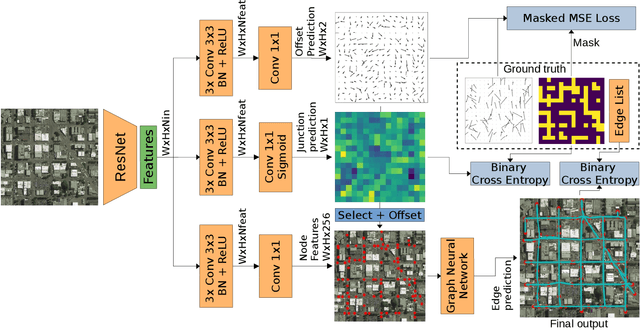 Figure 3 for Road Extraction from Overhead Images with Graph Neural Networks
