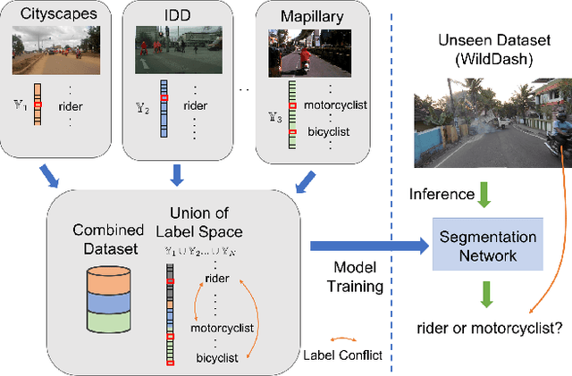 Figure 1 for Learning Semantic Segmentation from Multiple Datasets with Label Shifts