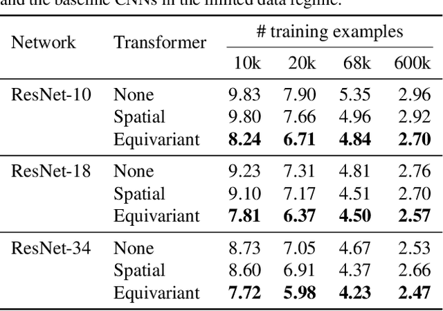 Figure 4 for Equivariant Transformer Networks