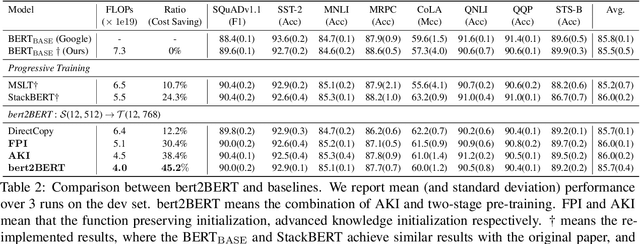 Figure 4 for bert2BERT: Towards Reusable Pretrained Language Models