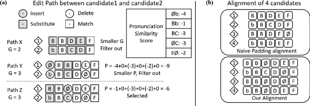 Figure 1 for FastCorrect 2: Fast Error Correction on Multiple Candidates for Automatic Speech Recognition