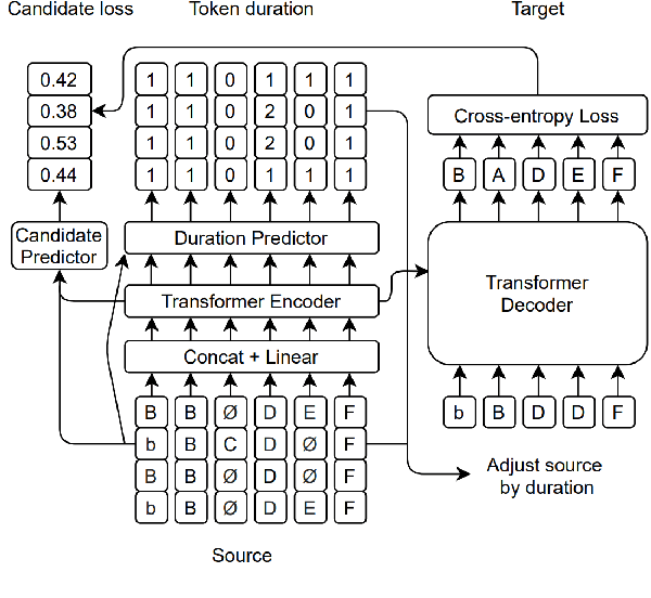 Figure 3 for FastCorrect 2: Fast Error Correction on Multiple Candidates for Automatic Speech Recognition