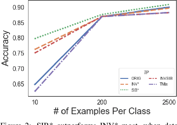 Figure 4 for Sibylvariant Transformations for Robust Text Classification