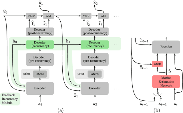 Figure 2 for Feedback Recurrent Autoencoder for Video Compression